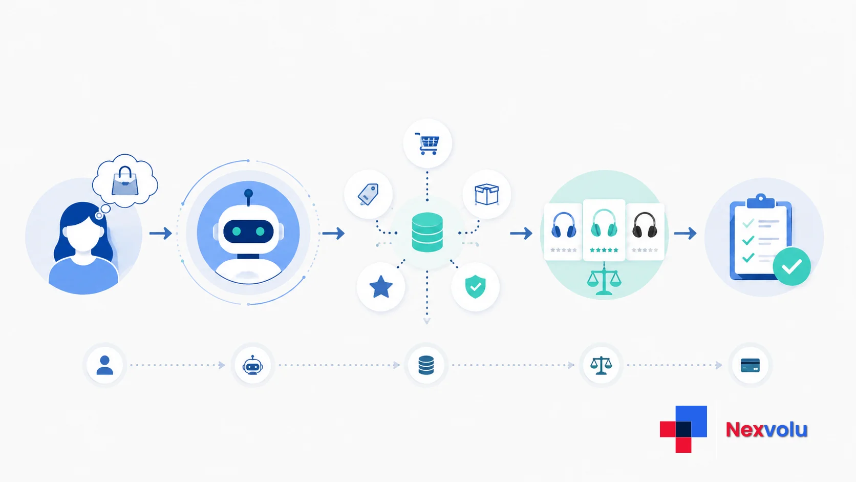 Diagram showing how AI shopping agents read brand data in agentic commerce