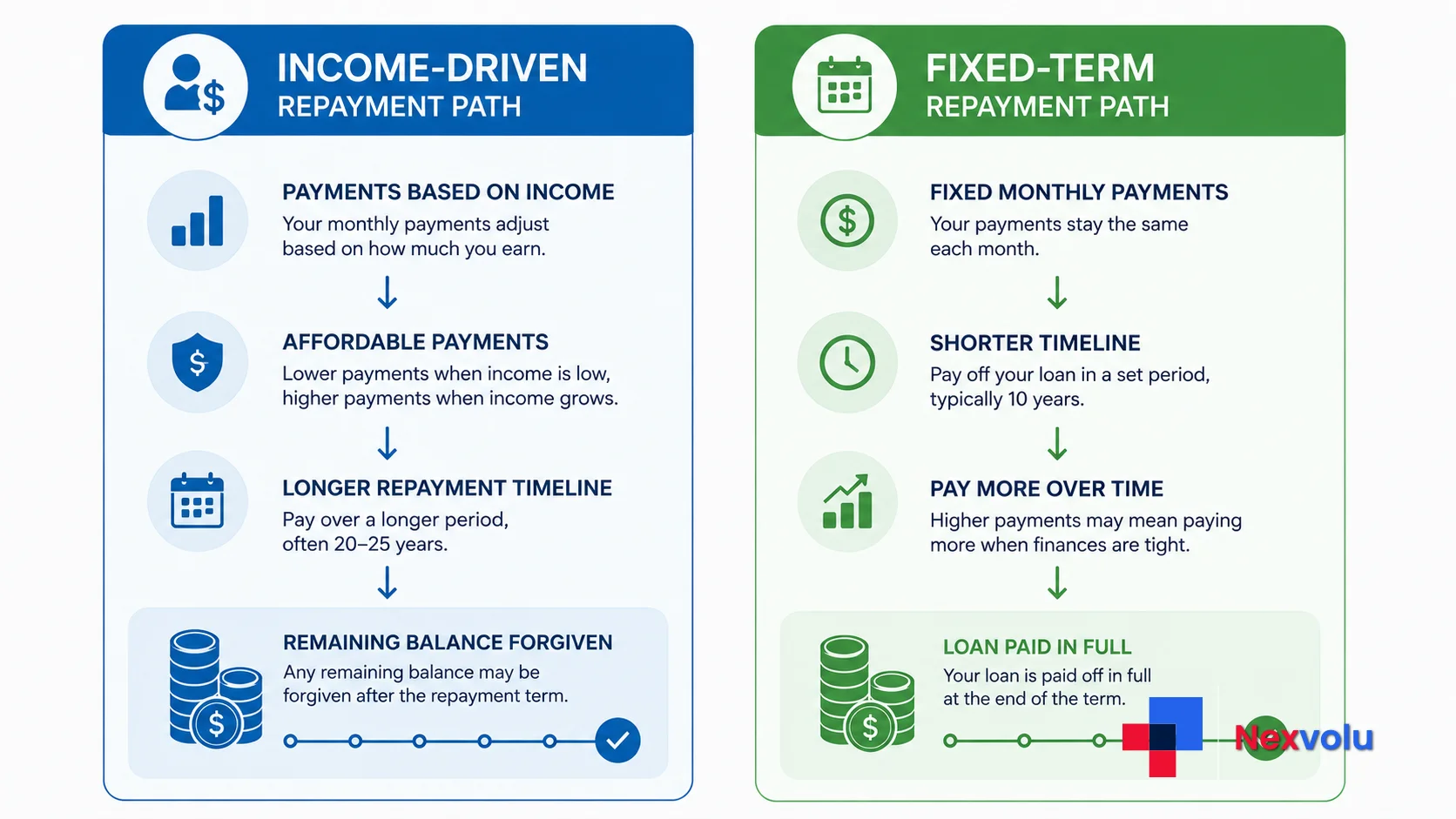 Side-by-side comparison of the income-driven RAP versus the Tiered Standard repayment option