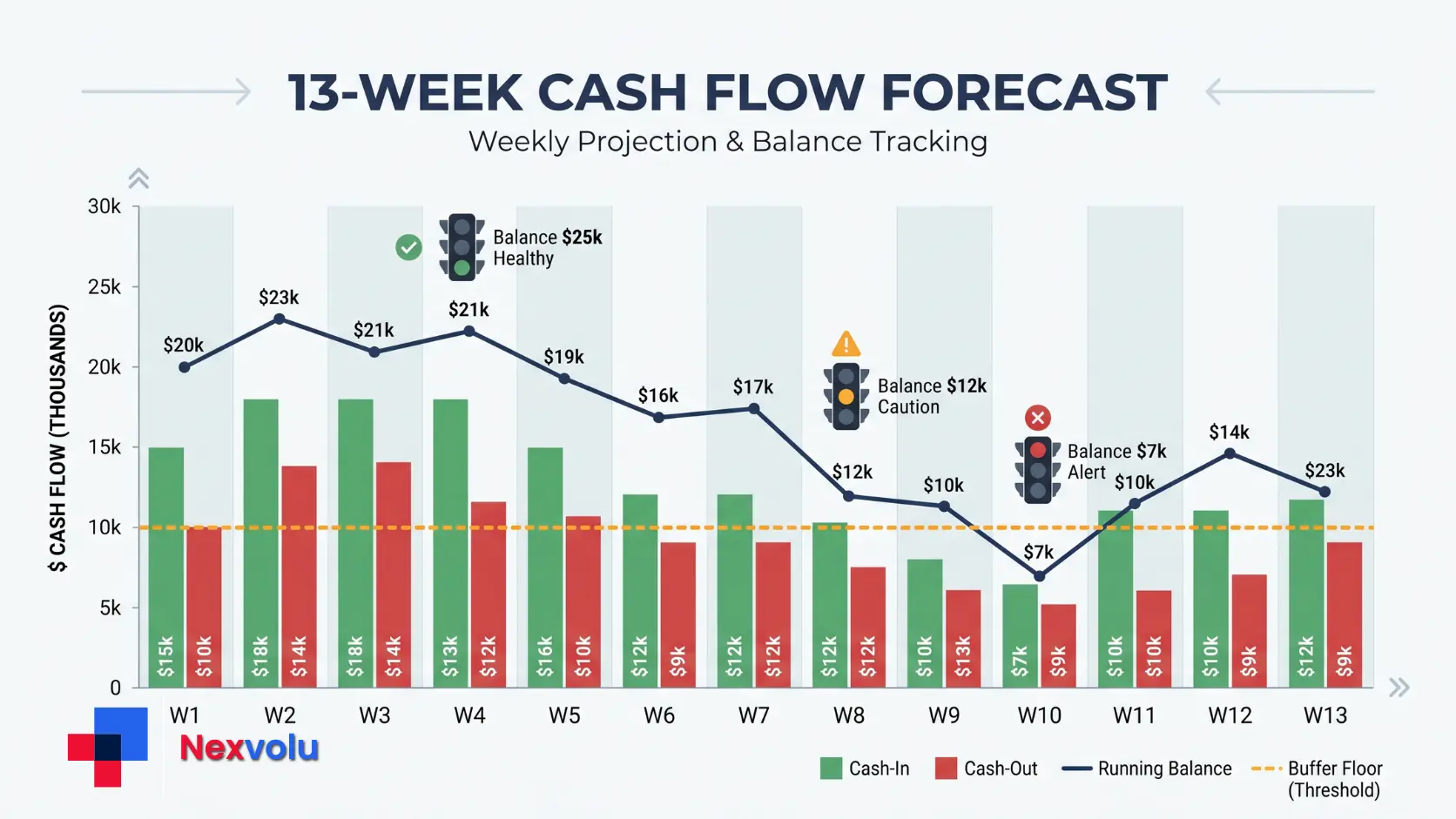 Thirteen-week rolling cash flow buffer chart showing weekly cash in, cash out, and a buffer floor line