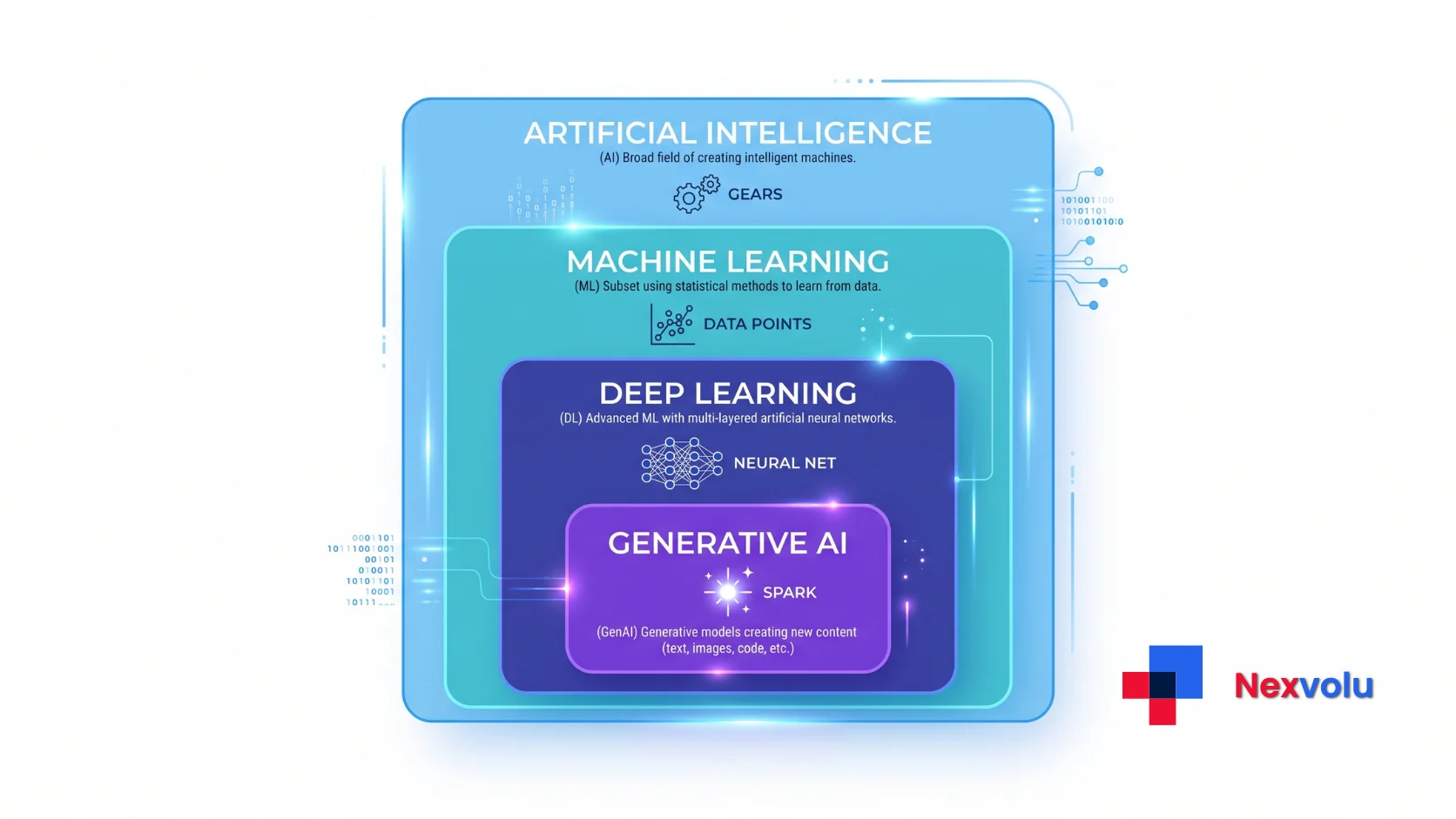 nesting diagram of AI containing machine learning, deep learning and generative AI