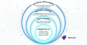machine learning vs artificial intelligence shown as nested circles diagram