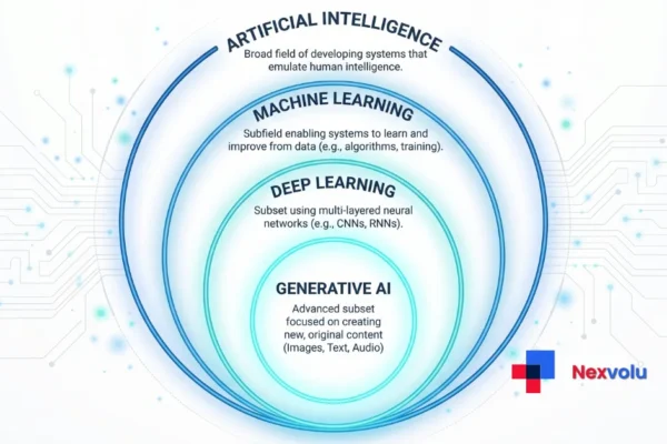 Machine Learning vs Artificial Intelligence, Explained