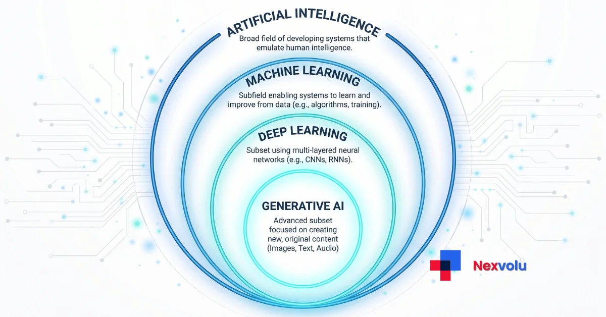 machine learning vs artificial intelligence shown as nested circles diagram