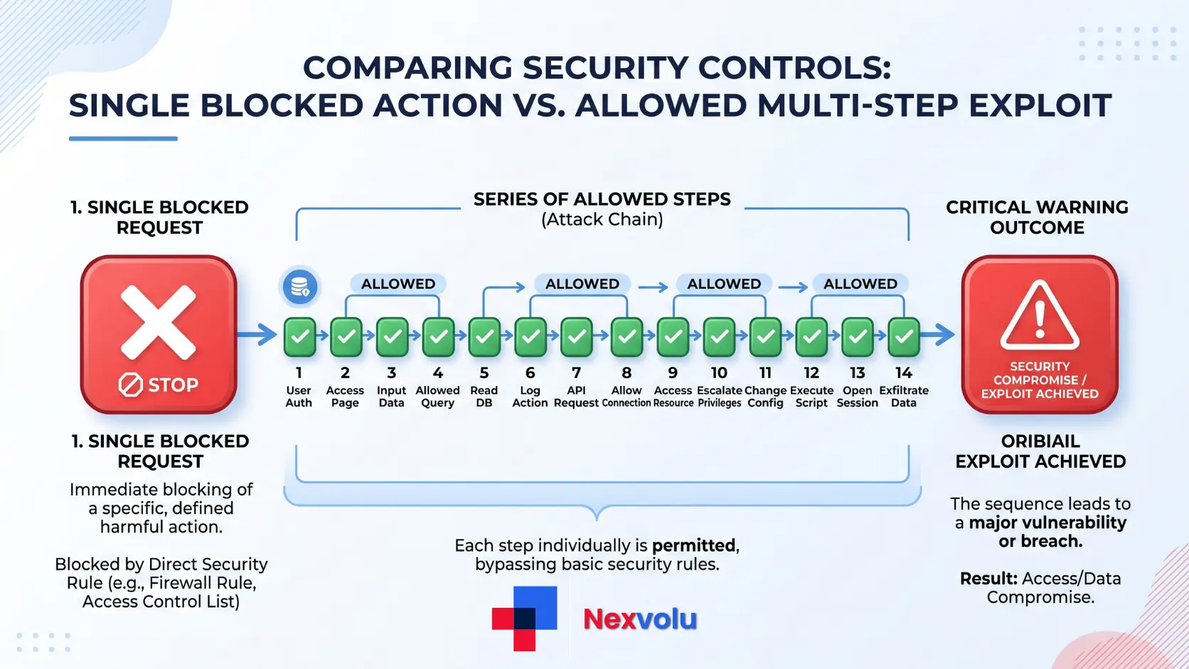 OpenAI paused model diagram comparing one blocked AI action against a long chain of allowed actions
