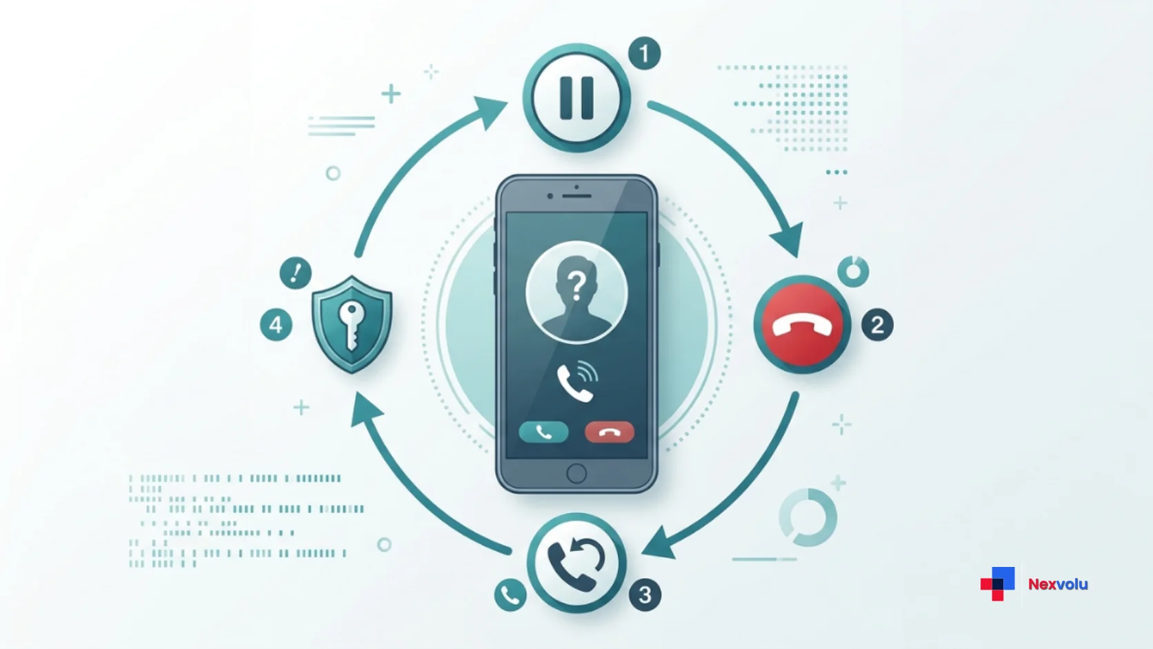 Step by step checklist showing how to verify a suspicious deepfake scam call safely