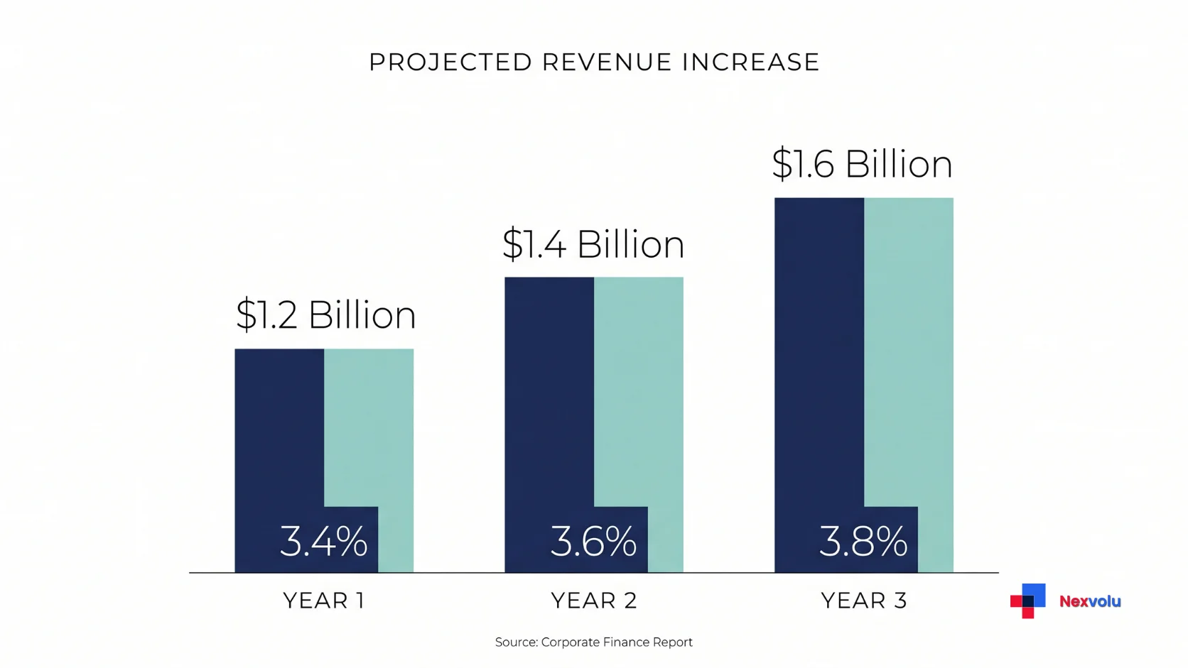 Bar chart comparing 2027 Social Security COLA scenarios of 3.4, 3.6 and 3.8 percent in monthly dollars