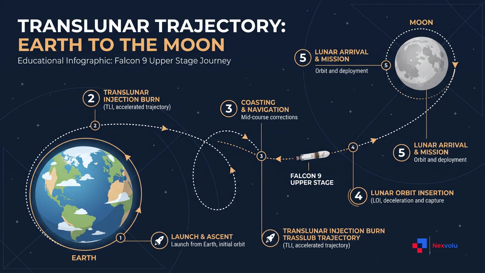 Timeline diagram showing how the Falcon 9 stage drifted from Earth orbit to lunar impact